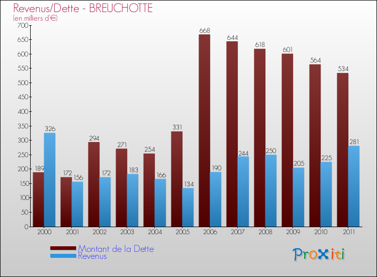 Evolution comparée de la dette et des revenus pour la commune de BREUCHOTTE de 2000 à 2011 Comparaison de la dette et des revenus pour BREUCHOTTE de 2000 à 2011