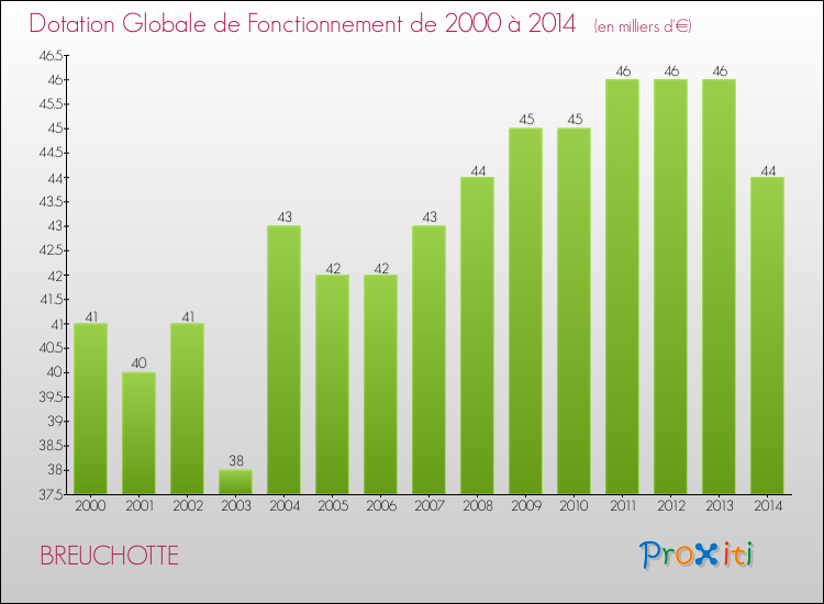 Evolution du montant de la Dotation Globale de Fonctionnement pour la commune de BREUCHOTTE de 2000 à 2014 Evolution du montant de la Dotation Globale de Fonctionnement pour BREUCHOTTE de 2000 à 2014