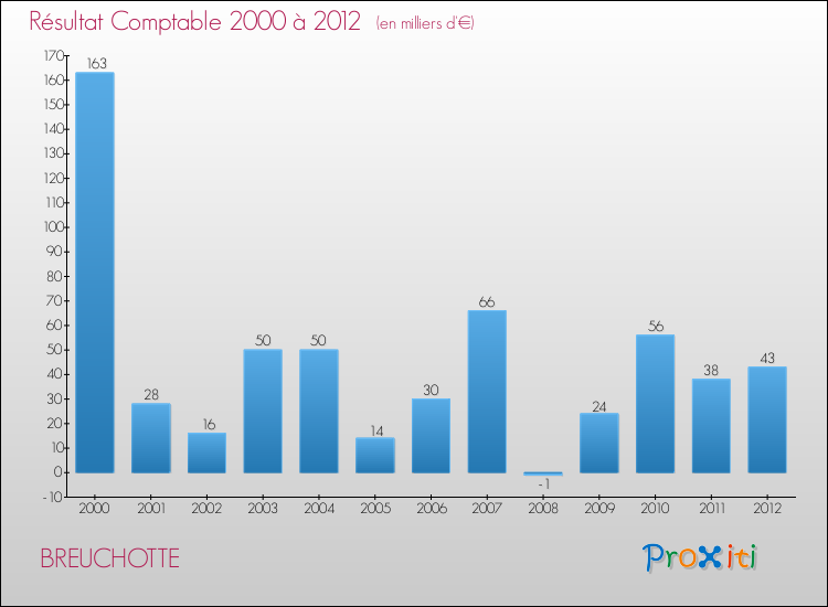 Evolution du résultat comptable pour la commune de BREUCHOTTE de 2000 à 2012 Evolution du résultat comptable pour BREUCHOTTE de 2000 à 2012