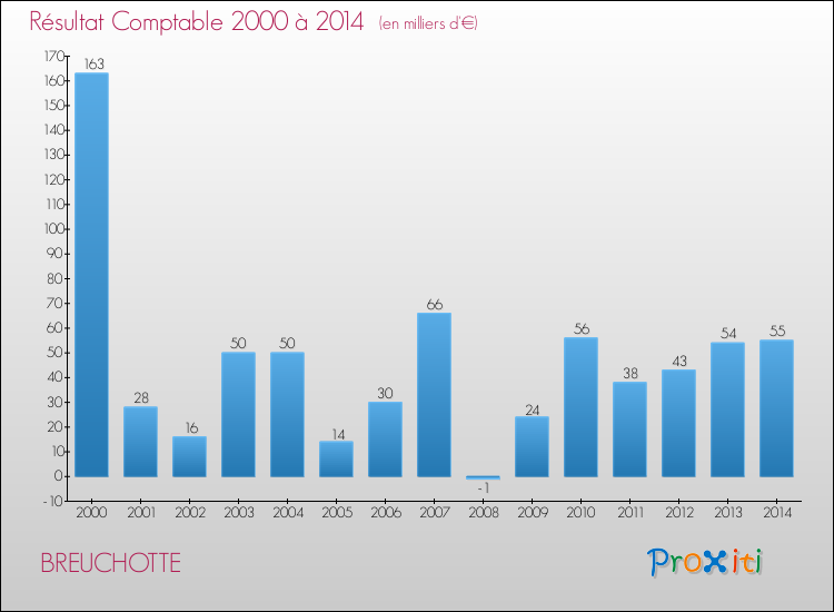 Evolution du résultat comptable pour la commune de BREUCHOTTE de 2000 à 2014 Evolution du résultat comptable pour BREUCHOTTE de 2000 à 2014