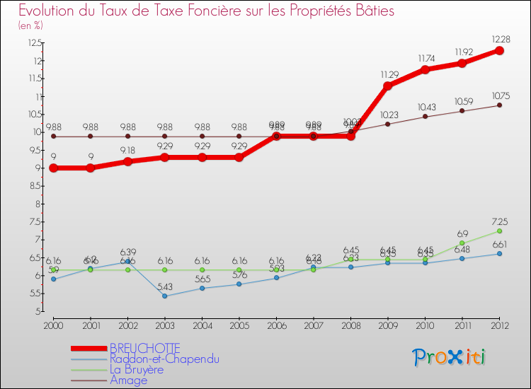 Evolution du taux de la taxe foncière sur le bati pour BREUCHOTTE et les communes proches de 2000 à 2012 Comparaison des taux de taxe foncière sur le bati pour BREUCHOTTE et les communes voisines de 2000 à 2012