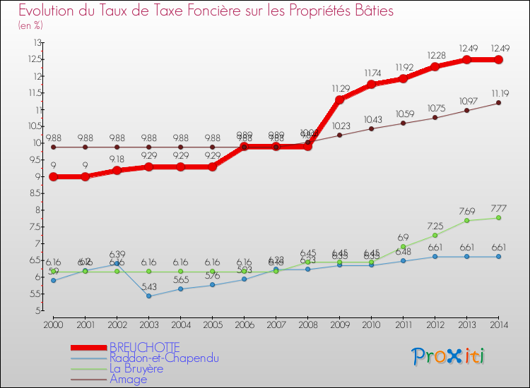 Evolution du taux de la taxe foncière sur le bati pour BREUCHOTTE et les communes proches de 2000 à 2014 Comparaison des taux de taxe foncière sur le bati pour BREUCHOTTE et les communes voisines de 2000 à 2014