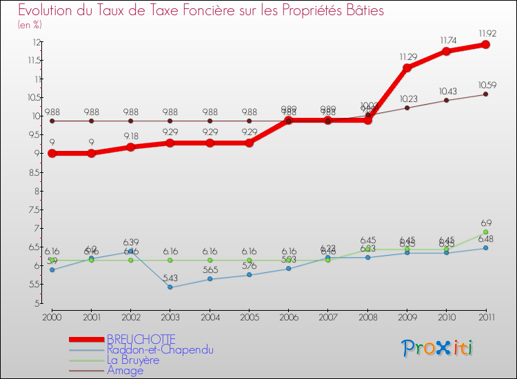 Evolution du taux de la taxe foncière sur le bati pour BREUCHOTTE et les communes proches Comparaison des taux de taxe foncière sur le bati pour BREUCHOTTE et les communes voisines