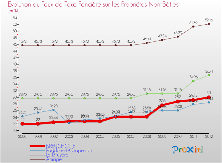 Evolution du taux de la taxe foncière sur les immeubles et terrains non batis pour BREUCHOTTE et les communes proches de 2000 à 2012 Comparaison des taux de la taxe foncière sur les immeubles et terrains non batis pour BREUCHOTTE et les communes voisines de 2000 à 2012