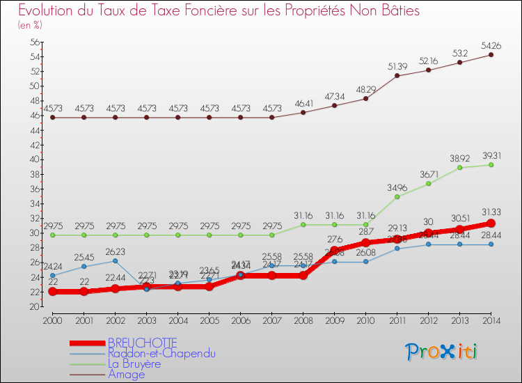 Evolution du taux de la taxe foncière sur les immeubles et terrains non batis pour BREUCHOTTE et les communes proches de 2000 à 2014 Comparaison des taux de la taxe foncière sur les immeubles et terrains non batis pour BREUCHOTTE et les communes voisines de 2000 à 2014