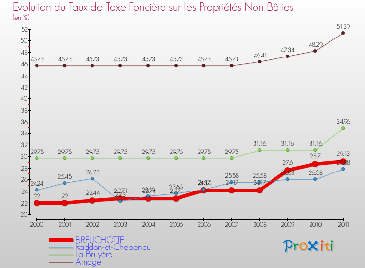 Evolution du taux de la taxe foncière sur les immeubles et terrains non batis pour BREUCHOTTE et les communes proches Comparaison des taux de la taxe foncière sur les immeubles et terrains non batis pour BREUCHOTTE et les communes voisines
