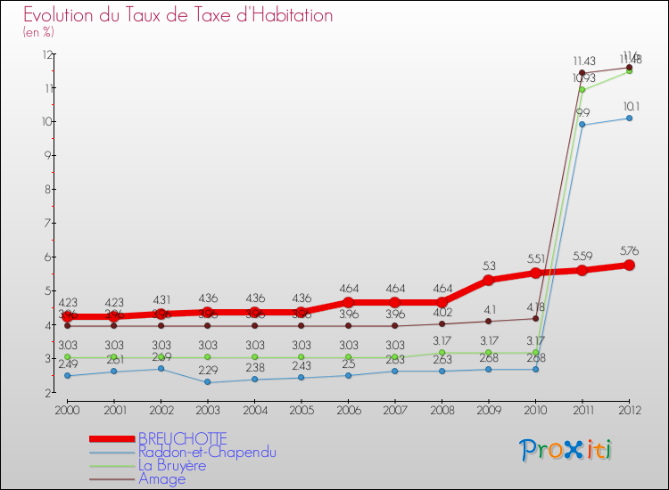 Evolution du taux de la taxe d'habitation pour BREUCHOTTE et les communes proches Comparaison des taux de la taxe d'habitation pour BREUCHOTTE et les communes voisines