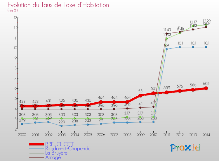 Evolution du taux de la taxe d'habitation pour BREUCHOTTE et les communes proches de 2000 à 2014 Comparaison des taux de la taxe d'habitation pour BREUCHOTTE et les communes voisines de 2000 à 2014