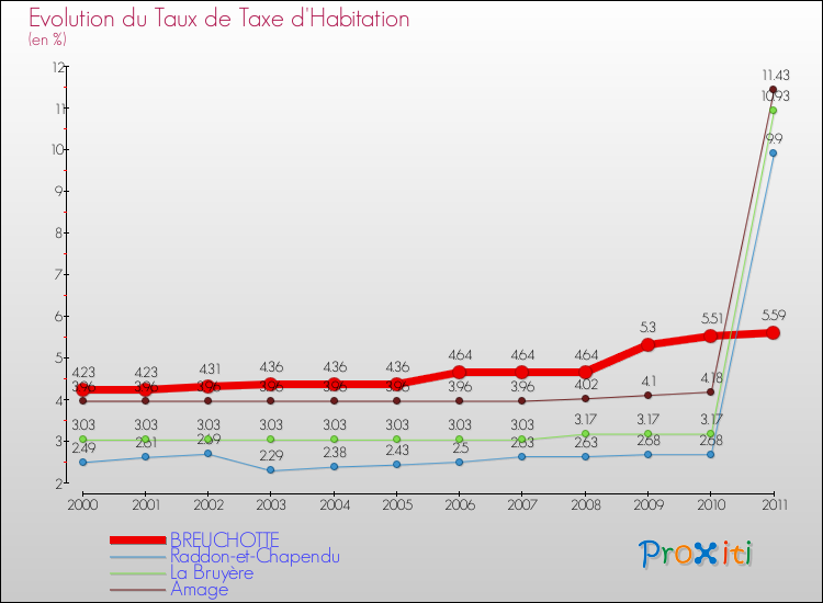 Evolution du taux de la taxe d'habitation pour BREUCHOTTE et les communes proches Comparaison des taux de la taxe d'habitation pour BREUCHOTTE et les communes voisines