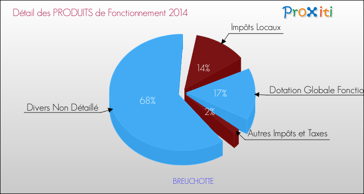 Décomposition du Budget de Fonctionnement 2014 de la commune de BREUCHOTTE Budget de Fonctionnement 2014 pour la commune de BREUCHOTTE