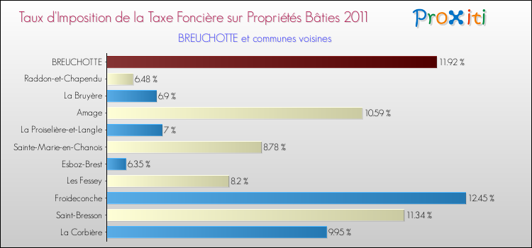 Taux d'imposition de la taxe foncière sur le bati 2011 pour BREUCHOTTE et les communes proches Comparaison des taux d'imposition de la taxe foncière sur le bati 2011 pour BREUCHOTTE et les communes voisines