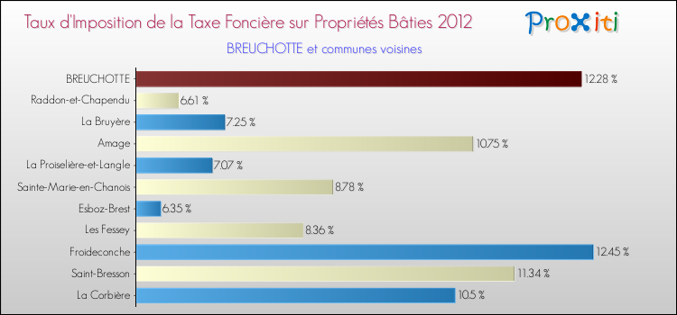 Taux d'imposition de la taxe foncière sur le bati 2012 pour BREUCHOTTE et les communes proches Comparaison des taux d'imposition de la taxe foncière sur le bati 2012 pour BREUCHOTTE et les communes voisines