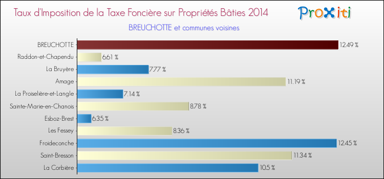Taux d'imposition de la taxe foncière sur le bati 2014 pour BREUCHOTTE et les communes proches Comparaison des taux d'imposition de la taxe foncière sur le bati 2014 pour BREUCHOTTE et les communes voisines