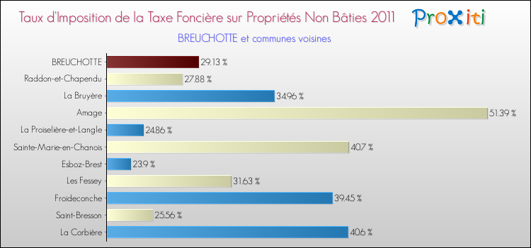 Taux d'imposition de la taxe foncière sur les immeubles et terrains non batis 2011 pour BREUCHOTTE et les communes proches Comparaison des taux d'imposition de la taxe foncière sur les immeubles et terrains non batis 2011 pour BREUCHOTTE et les communes voisines
