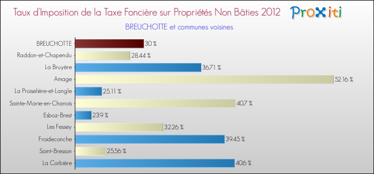 Taux d'imposition de la taxe foncière sur les immeubles et terrains non batis 2012 pour BREUCHOTTE et les communes proches Comparaison des taux d'imposition de la taxe foncière sur les immeubles et terrains non batis 2012 pour BREUCHOTTE et les communes voisines