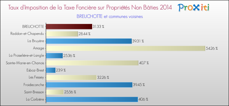 Taux d'imposition de la taxe foncière sur les immeubles et terrains non batis 2014 pour BREUCHOTTE et les communes proches Comparaison des taux d'imposition de la taxe foncière sur les immeubles et terrains non batis 2014 pour BREUCHOTTE et les communes voisines
