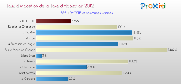 Taux d'imposition de la taxe d'habitation 2012 pour BREUCHOTTE et les communes proches Comparaison des taux d'imposition de la taxe d'habitation 2012 pour BREUCHOTTE et les communes voisines