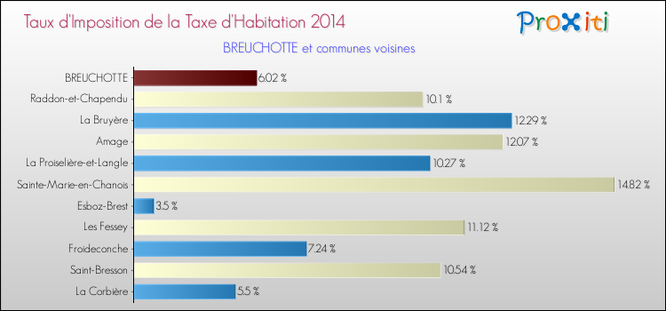Taux d'imposition de la taxe d'habitation 2014 pour BREUCHOTTE et les communes proches Comparaison des taux d'imposition de la taxe d'habitation 2014 pour BREUCHOTTE et les communes voisines