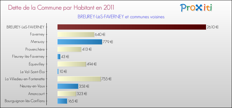 Dette par habitant de la commune en 2011 pour BREUREY-LèS-FAVERNEY et les communes proches Comparaison de la dette par habitant de la commune en 2011 pour BREUREY-LèS-FAVERNEY et les communes voisines