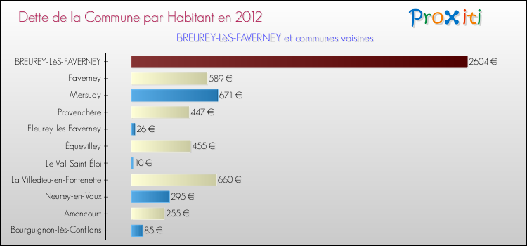 Dette par habitant de la commune en 2012 pour BREUREY-LèS-FAVERNEY et les communes proches Comparaison de la dette par habitant de la commune en 2012 pour BREUREY-LèS-FAVERNEY et les communes voisines