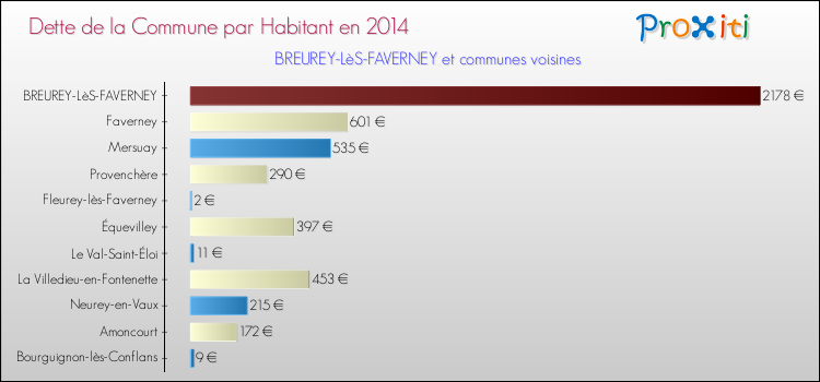 Dette par habitant de la commune en 2014 pour BREUREY-LèS-FAVERNEY et les communes proches Comparaison de la dette par habitant de la commune en 2014 pour BREUREY-LèS-FAVERNEY et les communes voisines