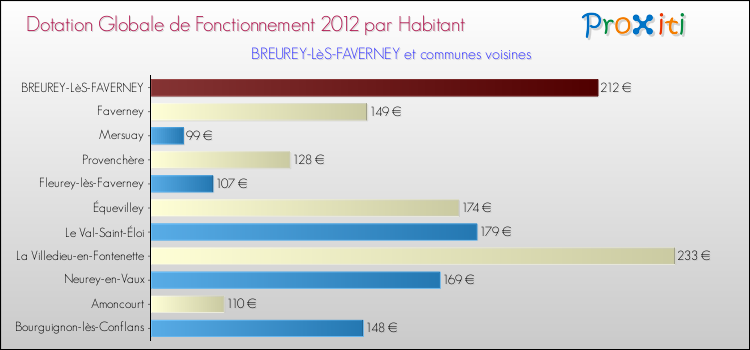 Montant des dotations globales de fonctionnement DGF par Habitant pour BREUREY-LèS-FAVERNEY et les communes proches Comparaison des des dotations globales de fonctionnement DGF par habitant pour BREUREY-LèS-FAVERNEY et les communes voisines