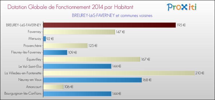 Montant des dotations globales de fonctionnement DGF par Habitant pour BREUREY-LèS-FAVERNEY et les communes proches en 2014. Comparaison des des dotations globales de fonctionnement DGF par habitant pour BREUREY-LèS-FAVERNEY et les communes voisines en 2014.