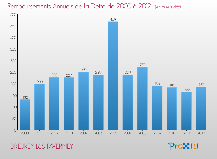 Evolution de l'annuité de la dette pour la commune de BREUREY-LèS-FAVERNEY de 2000 à 2012 Annuités de la dette pour BREUREY-LèS-FAVERNEY de 2000 à 2012