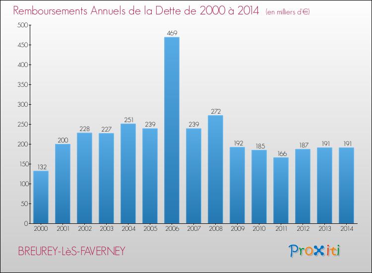 Evolution de l'annuité de la dette pour la commune de BREUREY-LèS-FAVERNEY de 2000 à 2014 Annuités de la dette pour BREUREY-LèS-FAVERNEY de 2000 à 2014