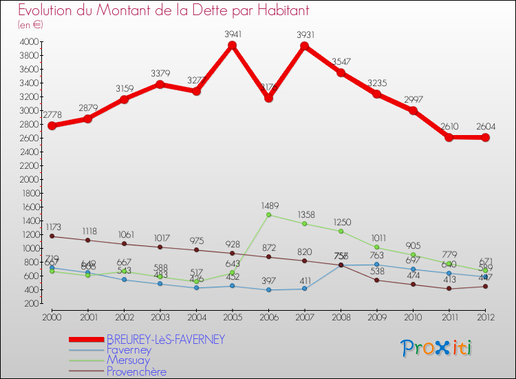 Evolution de la dette par habitant pour la commune de BREUREY-LèS-FAVERNEY et les communes proches de 2000 à 2012 Comparaison de la dette par habitant pour BREUREY-LèS-FAVERNEY et les communes voisines de 2000 à 2012