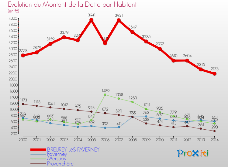 Evolution de la dette par habitant pour la commune de BREUREY-LèS-FAVERNEY et les communes proches de 2000 à 2014 Comparaison de la dette par habitant pour BREUREY-LèS-FAVERNEY et les communes voisines de 2000 à 2014