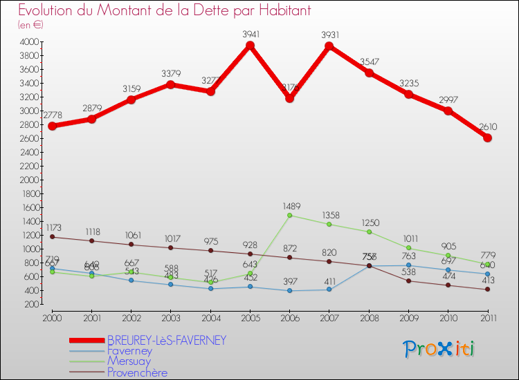 Evolution de la dette par habitant pour la commune de BREUREY-LèS-FAVERNEY et les communes proches Comparaison de la dette par habitant pour BREUREY-LèS-FAVERNEY et les communes voisines