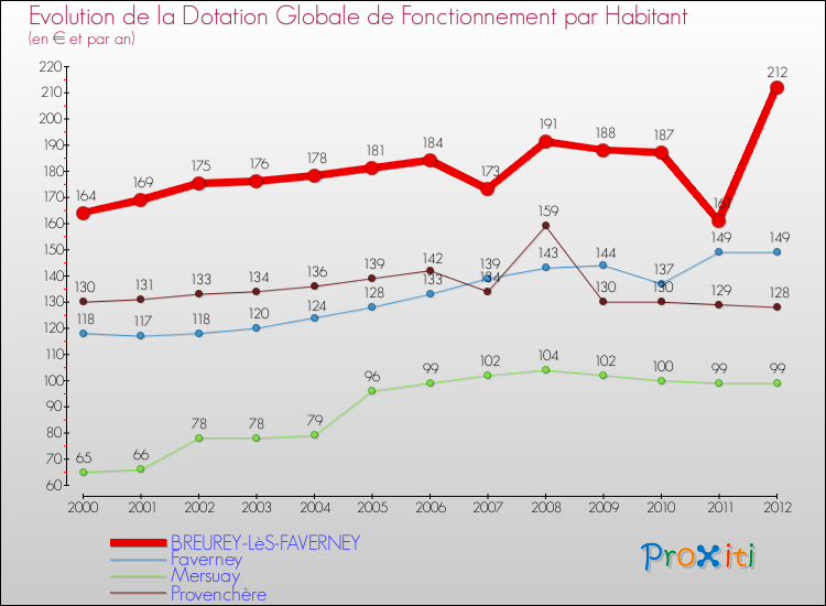 Evolution et montant de la dotation globale de fonctionnement par Habitant pour BREUREY-LèS-FAVERNEY et les communes proches Comparaison des dotations globales de fonctionnement par habitant pour BREUREY-LèS-FAVERNEY et les communes voisines