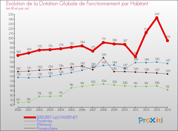 Evolution et montant de la dotation globale de fonctionnement par Habitant pour BREUREY-LèS-FAVERNEY et les communes proches de 2000 à 2014. Comparaison des dotations globales de fonctionnement par habitant pour BREUREY-LèS-FAVERNEY et les communes voisines de 2000 à 2014.