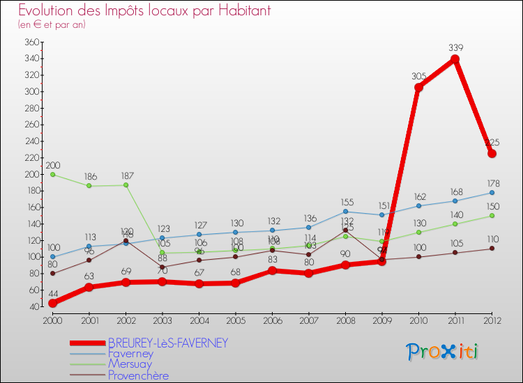 Evolution et montant des impôts locaux par Habitant pour BREUREY-LèS-FAVERNEY et les communes proches Comparaison des impôts locaux par habitant pour BREUREY-LèS-FAVERNEY et les communes voisines
