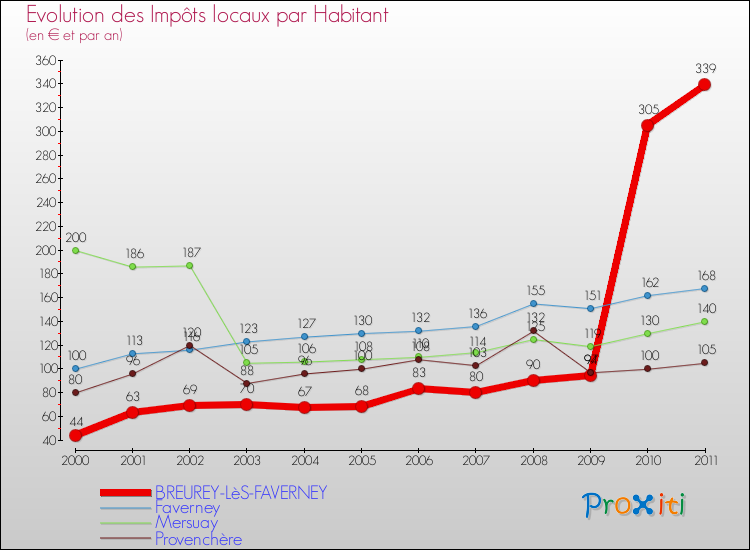 Evolution et montant des impôts locaux par Habitant pour BREUREY-LèS-FAVERNEY et les communes proches Comparaison des impôts locaux par habitant pour BREUREY-LèS-FAVERNEY et les communes voisines
