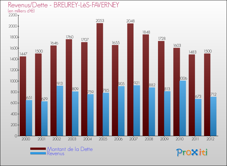 Evolution comparée de la dette et des revenus pour la commune de BREUREY-LèS-FAVERNEY de 2000 à 2012 Comparaison de la dette et des revenus pour BREUREY-LèS-FAVERNEY de 2000 à 2012