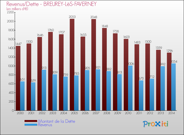 Evolution comparée de la dette et des revenus pour la commune de BREUREY-LèS-FAVERNEY de 2000 à 2014 Comparaison de la dette et des revenus pour BREUREY-LèS-FAVERNEY de 2000 à 2014