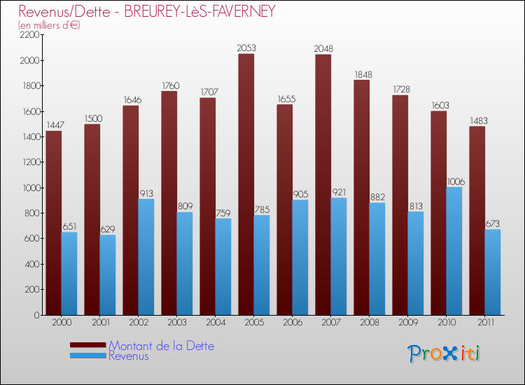 Evolution comparée de la dette et des revenus pour la commune de BREUREY-LèS-FAVERNEY de 2000 à 2011 Comparaison de la dette et des revenus pour BREUREY-LèS-FAVERNEY de 2000 à 2011