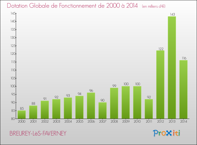 Evolution du montant de la Dotation Globale de Fonctionnement pour la commune de BREUREY-LèS-FAVERNEY de 2000 à 2014 Evolution du montant de la Dotation Globale de Fonctionnement pour BREUREY-LèS-FAVERNEY de 2000 à 2014