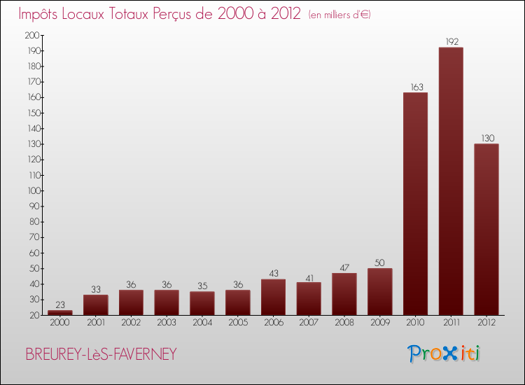 Evolution des Impôts Locaux pour la commune de BREUREY-LèS-FAVERNEY de 2000 à 2012 Evolution des Impôts Locaux pour BREUREY-LèS-FAVERNEY de 2000 à 2012