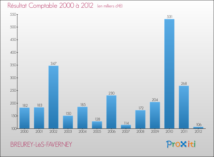 Evolution du résultat comptable pour la commune de BREUREY-LèS-FAVERNEY de 2000 à 2012 Evolution du résultat comptable pour BREUREY-LèS-FAVERNEY de 2000 à 2012