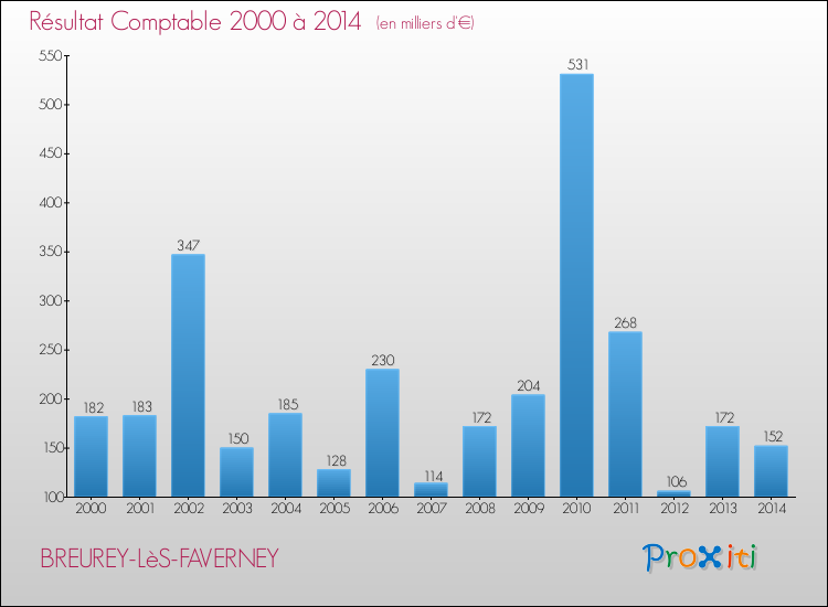 Evolution du résultat comptable pour la commune de BREUREY-LèS-FAVERNEY de 2000 à 2014 Evolution du résultat comptable pour BREUREY-LèS-FAVERNEY de 2000 à 2014