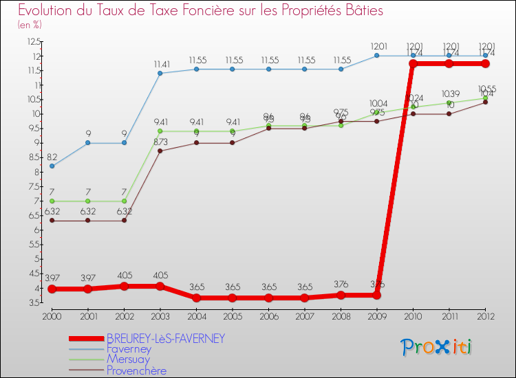 Evolution du taux de la taxe foncière sur le bati pour BREUREY-LèS-FAVERNEY et les communes proches de 2000 à 2012 Comparaison des taux de taxe foncière sur le bati pour BREUREY-LèS-FAVERNEY et les communes voisines de 2000 à 2012