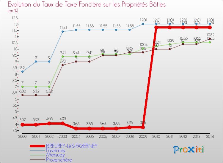 Evolution du taux de la taxe foncière sur le bati pour BREUREY-LèS-FAVERNEY et les communes proches de 2000 à 2014 Comparaison des taux de taxe foncière sur le bati pour BREUREY-LèS-FAVERNEY et les communes voisines de 2000 à 2014