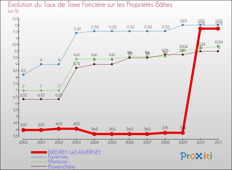 Evolution du taux de la taxe foncière sur le bati pour BREUREY-LèS-FAVERNEY et les communes proches Comparaison des taux de taxe foncière sur le bati pour BREUREY-LèS-FAVERNEY et les communes voisines