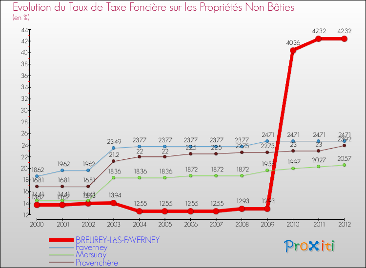 Evolution du taux de la taxe foncière sur les immeubles et terrains non batis pour BREUREY-LèS-FAVERNEY et les communes proches de 2000 à 2012 Comparaison des taux de la taxe foncière sur les immeubles et terrains non batis pour BREUREY-LèS-FAVERNEY et les communes voisines de 2000 à 2012