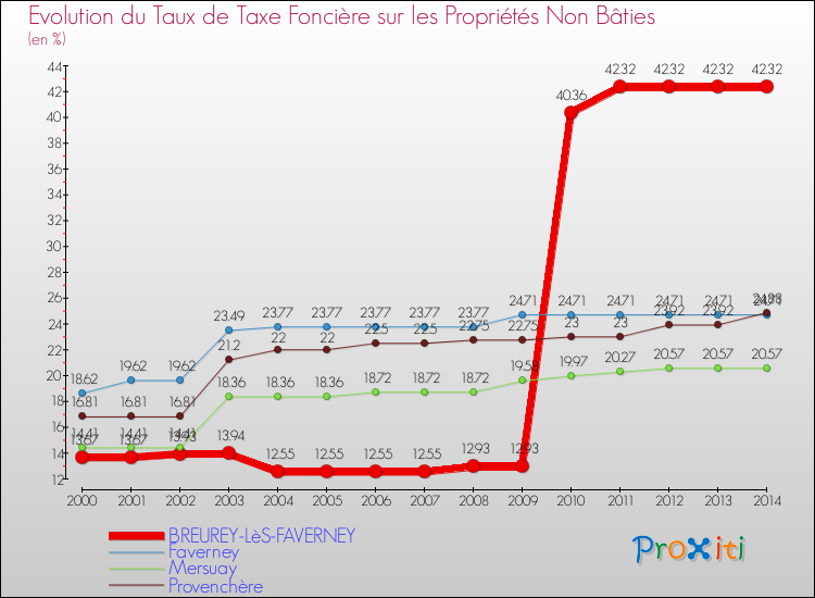 Evolution du taux de la taxe foncière sur les immeubles et terrains non batis pour BREUREY-LèS-FAVERNEY et les communes proches de 2000 à 2014 Comparaison des taux de la taxe foncière sur les immeubles et terrains non batis pour BREUREY-LèS-FAVERNEY et les communes voisines de 2000 à 2014