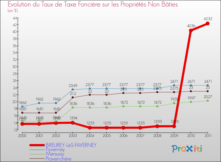 Evolution du taux de la taxe foncière sur les immeubles et terrains non batis pour BREUREY-LèS-FAVERNEY et les communes proches Comparaison des taux de la taxe foncière sur les immeubles et terrains non batis pour BREUREY-LèS-FAVERNEY et les communes voisines