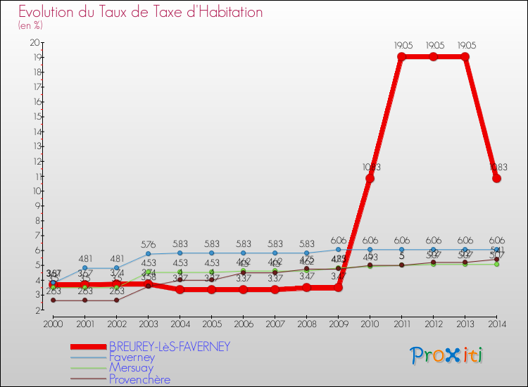 Evolution du taux de la taxe d'habitation pour BREUREY-LèS-FAVERNEY et les communes proches de 2000 à 2014 Comparaison des taux de la taxe d'habitation pour BREUREY-LèS-FAVERNEY et les communes voisines de 2000 à 2014